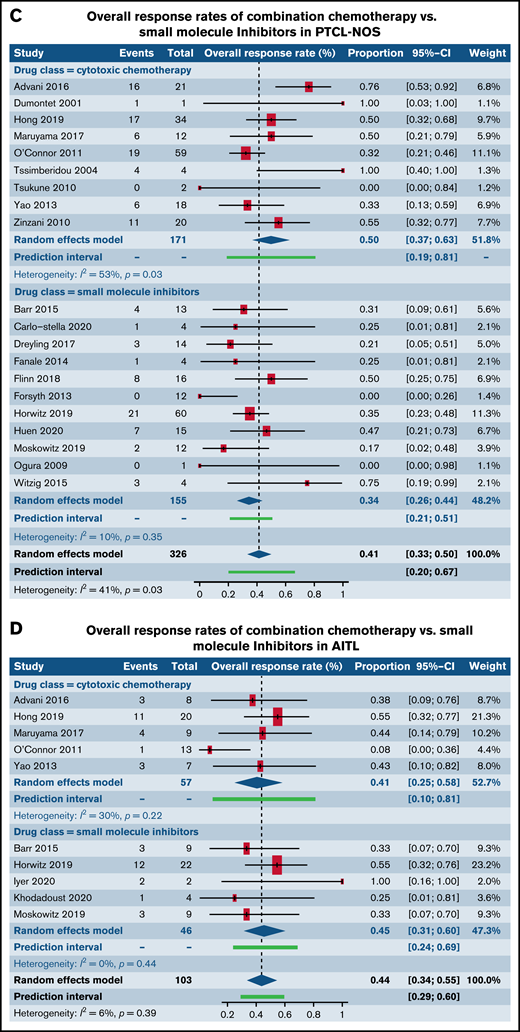 Forest plots of ORR stratified by drug class. ORR between cytotoxic chemotherapy and epigenetic modifiers in patients with R/R PTCL-NOS (A), ORR between cytotoxic chemotherapy and epigenetic modifiers in patients with R/R AITL (B), ORR between cytotoxic chemotherapy and SMis in patients with R/R PTCL-NOS (C), and ORR between cytotoxic chemotherapy and SMis in patients with R/R AITL (D). Forest plots are arranged in alphabetical order by author’s last name. Squares represent estimated proportions, with the size of the squares representing the weight of each trial according to the inverse variance method. Horizontal lines through the squares indicate 95% CIs. The points of the diamond indicate the 95% CI of the pooled mean. Horizontal line at the bottom indicates the prediction interval. Blank lines indicate missing information from the trial manuscript.
