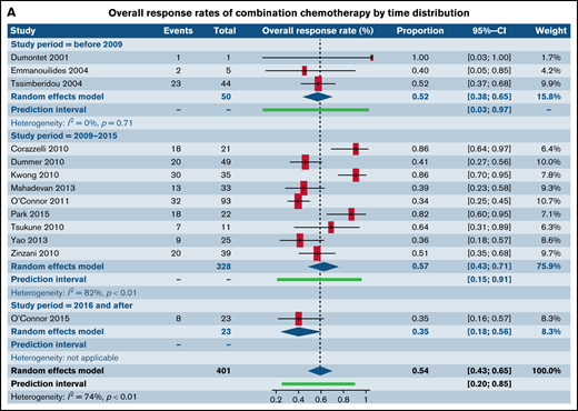 Forest plots of ORR between novel SA doublets and CA in patients with R/R TCL stratified by calendar period of publication. ORR for CA (A) and ORR for novel SA and its combinations with other SA (B). Forest plots are arranged in alphabetical order by author’s last name. Squares represent estimated proportions, with the size of the squares representing the weight of each trial according to the inverse variance method. Horizontal lines through the squares indicate 95% CIs. The points of the diamond indicate the 95% CI of the pooled mean. Horizontal line at the bottom indicates the prediction interval. Blank lines indicate missing information from the trial manuscript.