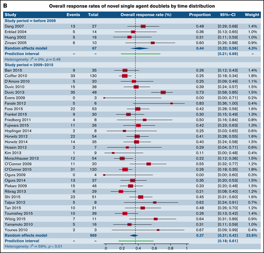 Forest plots of ORR between novel SA doublets and CA in patients with R/R TCL stratified by calendar period of publication. ORR for CA (A) and ORR for novel SA and its combinations with other SA (B). Forest plots are arranged in alphabetical order by author’s last name. Squares represent estimated proportions, with the size of the squares representing the weight of each trial according to the inverse variance method. Horizontal lines through the squares indicate 95% CIs. The points of the diamond indicate the 95% CI of the pooled mean. Horizontal line at the bottom indicates the prediction interval. Blank lines indicate missing information from the trial manuscript.