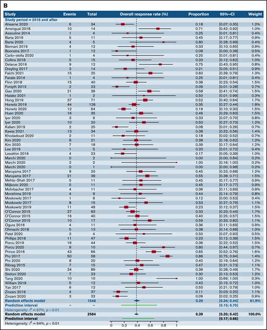 Forest plots of ORR between novel SA doublets and CA in patients with R/R TCL stratified by calendar period of publication. ORR for CA (A) and ORR for novel SA and its combinations with other SA (B). Forest plots are arranged in alphabetical order by author’s last name. Squares represent estimated proportions, with the size of the squares representing the weight of each trial according to the inverse variance method. Horizontal lines through the squares indicate 95% CIs. The points of the diamond indicate the 95% CI of the pooled mean. Horizontal line at the bottom indicates the prediction interval. Blank lines indicate missing information from the trial manuscript.