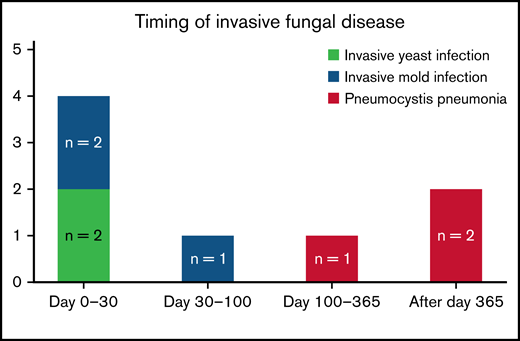 Timing and characteristics of invasive fungal disease after CAR T-cell therapy.