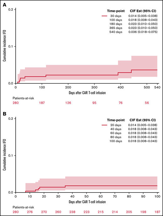 Cumulative incidence of proven or probable invasive fungal disease following CD19 CAR T-cell therapy. At 18 months (A) and 100 days (B).