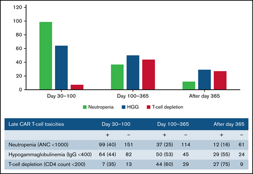 Late CAR T-cell toxicities.