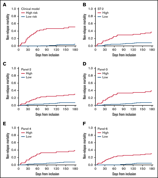 Cumulative incidence of nonrelapse mortality according to clinical factors and cytokines panels. In the clinical model, high-risk patients are those with initial liver GVHD or those aged 50 years or more with initial GVHD grade 3.