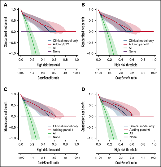 Decision curve analysis. The decision curves display the net benefit of using a risk prediction model for decision, weighing the expected benefit of a possible intervention or treatment for patients correctly identified as high risk with the costs or harms associated with a false-positive decision. The relative weights of benefits and costs (cost:benefit ratio) are also reflected by the decision threshold on the probability scale. The dashed blue lines correspond to using the clinical model only and are identical on the 4 panels. The decision curves represent the standardized net benefit of using a model (dashed blue or plain red lines) relative to a default strategy of changing management for no patient (“None,” black line), or all patients (“All,” gray line). The horizontal line (“None”) represents the default strategy of changing management for no patients (net benefit is 0 at all thresholds because there is no change in patient management). The line for changing management for all patients (black line) (ie, considering all patients at “positive”) starts at 1 at a threshold of 0 because false positives are given no weight relative to true positives. Consequently, falsely tagging an individual as positive has no negative consequence. When the risk threshold (corresponding to a given cost:benefit ratio) increases, false positives are given more weight comparatively to true positives, so that changing management for all patients leads to a decreasing net benefit. The dashed blue or plain red lines, corresponding to using models to predict risk and changing management for those predicted at higher risk, allows us to assess the evidence in favor of using the risk-prediction model over the “None” strategy. The thin lines present bootstrap 95% confidence intervals.