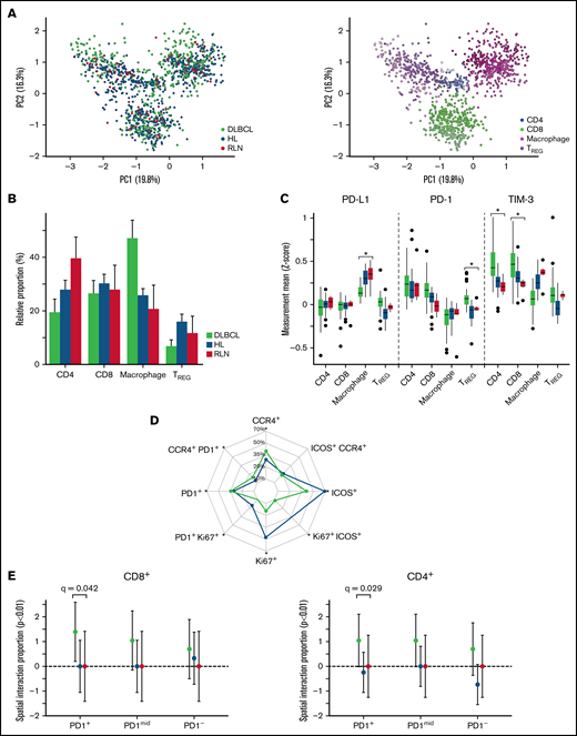 Cross-cohort analysis shows differences in proportion and functional states of immune subphenotypes between DLBCL and Hodgkin lymphoma (HL). (A) After batch normalization, the PCA visually confirms the immune subphenotypes identified are well distributed across the 2 cohorts, indicating no cohort bias. Visual inspection confirmed using k-nearest neighbor quantitative batch effect test (kBET) (see supplemental Figure 12). (B) TME compartment proportions (%) relative to each cohort (DLBCL/HL/RLN) are denoted on the y-axis, and the x-axis denotes major phenotypes. Comparing differences with RLN, macrophages were increased 21.3% (95% CI, 12.4-30.2; BH q < 1e-03) in DLBCL compared with differences between HL and RLN. Comparing TREG relative differences between RLN, DLBCL showed a 9.1% (95% CI, -13.6 to -4.7; q = 3.2e-04) less enriched abundance compared with differences between HL and RLN. (C) Analyses of cell-state protein expression (Z-score) on each immune subset across the 2 cohorts show differences in functional states of immune subsets in DLBCL compared with HL. PD-L1 expression on macrophages is significantly lower in DLBCL compared with HL (logFC= -0.08, q < 1e-05), whereas PD-1 expression is higher on TREG (logFC = 0.23, q < 1e-04) in DLBCL compared with HL. TIM-3 expression is significantly higher in CD8 T cells comparing DLBCL to HL (logFC = 0.57, q < 1e-05), and significantly higher in CD4 T cells compared DLBCL with HL (logFC = 0.31, q < 1e-05). (D) For each experiment, global expression gating identified CCR4+, ICOS+, Ki67+, PD1+ separately for each cohort, and relative proportions among +TREG cells are depicted. The grids on the radar denote the cohort proportion (%) among TREG phenotypes positive for a corresponding phenotype. Significant differences comparing TREG case relative proportions (P < .05) are denoted with an asterisk. There were significant higher case relative proportions of CCR4+PD-1+ TREG (6.087%; 95% CI, 2.56-9.62; P < .001) in DLBCL compared with HL, and significantly higher PD-1+ TREG relative proportions (6.85%; 95% CI, 3.76-9.93; P < .001). Alternatively, there were significantly fewer Ki67+ T-reg (-28.34%; 95% CI, -33.42 to -23.26%; P < .001) comparing DLBCL with HL relative proportions (supplemental Figure 15). (E) Spatial interactions between PD1+CCR4+ TREG and T cells were computed using a radius of interaction of 15 microns (1000 permutations, P < .01), and the relative proportion within each cohort of significant interactions/repulsions (P < .01) between PD1+CCR4+TREG and PD1+/mid/− CD8 (left) and CD4 (right) T cells were compared across cohorts using an ANOVA. The y-axis denotes the relative proportion of significant interactions (P < .01), and significant differences (BH adjusted p values) of proportions comparing DLBCL with HL and RLN are depicted.