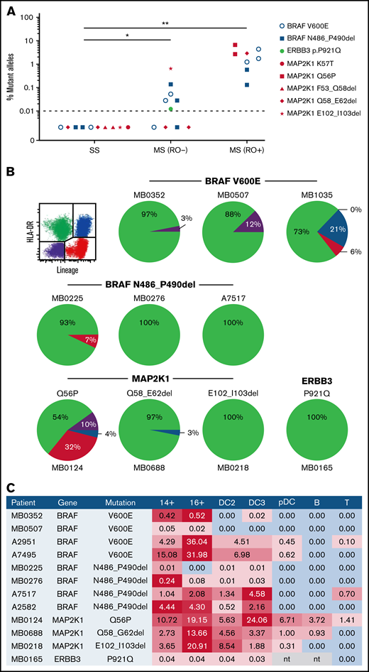 Distritubution of non-BRAFV600E mutations. (A) Allele burden of MAPK mutations at diagnosis according to clinical stage: SS, RO− MS-LCH, or RO+MS-LCH. (B) Distribution of MAPK mutations in PBMCs from patients with MS-LCH sorted into quadrants as shown according to expression of HLA-DR and lineage antigens (CD3, CD19, CD20, and CD56). Area of each quadrant in the pie is proportional to the total number of mutant alleles (mutated allele fraction multiplied by number of cells in the quadrant). (C) Distribution of MAPK mutations among PBMCs from patients with MS-LCH showing the percentage of mutated alleles detected. Red shading indicates positive fractions weighted by abundance within each sample. B, B cell; mono, monocyte; nt, not tested; pDC, plasmacytoid DC. *P < .05, **P < .001 by Mann-Whitney test (excluding patients with BRAFV600E).