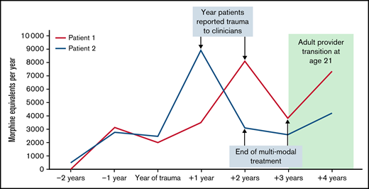 Graph depicting the trend of morphine equivalents for each case. The year the trauma occurred, the year the trauma was told to clinicians, the end of multimodal treatment (chronic blood transfusions, counseling, and methadone), and the year both patients were transferred to the adult SCD team are listed.
