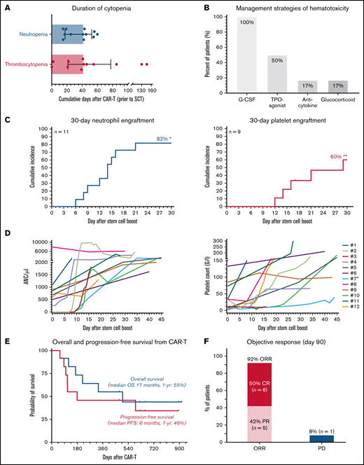 Stem cell boost for severe CAR T-related hematotoxicity is safe and clinically feasible. (A) Median cumulative duration of severe thrombocytopenia (platelet count < 50 G/L) and severe neutropenia (ANC/µ) in days between CAR infusion and stem cell rescue. Box and whiskers indicated the median and interquartile range. (B) Overview of management strategies of hematological toxicity prior to stem cell rescue. (C) Cumulative incidence rate of neutrophil (left) and platelet (right) engraftment in the first 30 days after CAR infusion. *An additional patient (#7) engrafted on day 124. **Two additional patients engrafted after day 30 (#8, 11). (D) Spider plot depicting neutrophil (left) and platelet (right) recovery for the first 45 days following stem cell boost. Each patient is color coded. Patient #7 (light blue) received a second autologous stem cell boost due to persistent thrombocytopenia. (E) Kaplan-Meier estimates of OS (gray) and PFS (dark gray) for the entire study cohort (n = 12). Median survival and 1-year survival rates are depicted. (F) Summary of best overall response at day 90. CR, complete response; PD, progressive disease; PR, partial response.