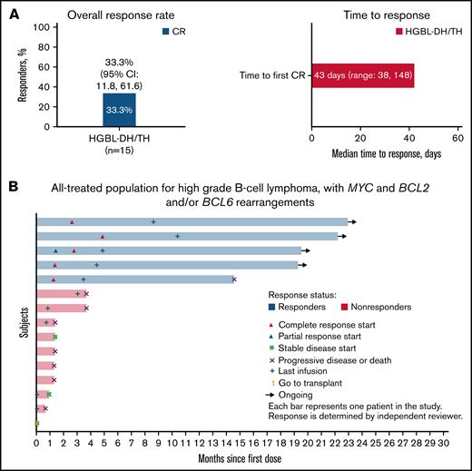 Efficacy of loncastuximab tesirine in patients with high-grade B-cell lymphoma with MYC and BCL2 and/or BCL6 rearrangements (HGBL-DH/TH). Overall response rate, time to response (A), and time to events (B) by patient in 15 patients enrolled in the LOTIS-2 trial.