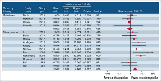 Risk of ICH in patients with primary or metastatic brain cancer treated with or without anticoagulants.