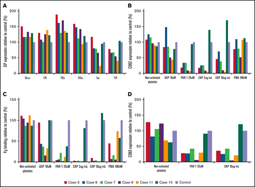 Flow cytometric analysis of platelet glycoproteins, fibrinogen binding, and granule secretion. (A) Platelet glycoprotein expression of Src p.E527K carriers (cases 3, 6, 7, 9, and 11) and a control. (B) Fibrinogen-Alexa488 binding, (C) α granule secretion, and (D) δ granule secretion in resting state and upon platelet stimulation with specific agonists. The graphs show median fluorescence intensity relative to the control (100%). Fg, fibrinogen.