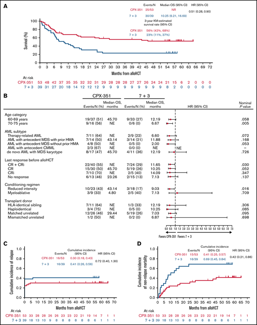 Post-alloHCT Outcomes. (A) OS landmarked from the alloHCT date. Reprinted from Lancet Hematology7 with permission from Elsevier. (B) Subgroup analyses of OS landmarked from the alloHCT date. “N” denotes the number of patients who proceeded to alloHCT. One patient who achieved a best response of CR relapsed before alloHCT. (C) Cumulative incidence of relapse. (D) Cumulative incidence of NRM. CMML, chronic myelomonocytic leukemia; HMA, hypomethylating agent.