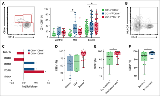 Platelet monocyte interaction associate with monocyte inflammatory activation in COVID-19. (A) The percentage of platelet-monocyte complexes among classical, intermediate, and nonclassical monocyte subsets from SARS-CoV-2-negative control participants and patients with mild to severe COVID-19 syndrome. (B) The percentage of platelet-monocyte complexes in HLA-DR-positive or negative monocytes from patients with severe COVID-19. (C) The Log2 fold change of the transcripts for P-selectin and fibrinogen receptors P-selectin glycoprotein ligand 1 (SELPG), integrin β1 (ITGB1), integrin β2 (ITGB2), integrin αX (ITGAX), and integrin αM (ITGAM) in monocytes from patients with severe COVID-19. *P < 2.5 × 10−13. (D-F) The percentage of CD11b-positive monocytes in blood from SARS-CoV-2-negative control participants and patients with mild to severe COVID-19 syndrome (D); or from patients with severe COVID-19 stratified according to the requirement of invasive mechanical ventilation or noninvasive O2 supplementation (E) or the 28-day mortality outcome as survivors or nonsurvivors (F). The horizontal lines in the box plots represent the median, the box edges represent the interquartile ranges, and the whiskers indicate the minimal and maximal value in each group. *P < .05 compared with control in the same monocyte subset; #P < .05 between selected groups.