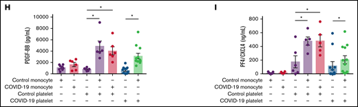 Platelet-monocyte interactions increase the secretion of inflammatory mediators in COVID-19. (A) Monocytes from healthy volunteers (control monocyte) were incubated with platelets from patients with severe COVID-19 (COVID-19 platelets) or from a different healthy volunteer (control platelets) for 18 hours, and the indicated inflammatory mediators were quantified in the supernatants. Monocytes from patients with COVID-19 (COVID-19 monocyte) were also incubated with platelets from healthy volunteers (control platelets). The concentration of TNF-α (B), IL-1β (C), IL-10 (D), PGE2 (E), IL-6 (F), MCP-1/CCL2 (G), PDGF (H), and PF4/CXCL4 (I) are shown. Bars represent mean ± standard error of the mean of 6 to 12 platelet and monocyte combinations from patients with COVID-19 or control participants. All experiments were repeated with cells from 2 independent control participants exposed to platelets or monocytes from the same patients with COVID-19 with similar results, and a representative data from 1 of the donors is shown. *P < .05 between selected groups.