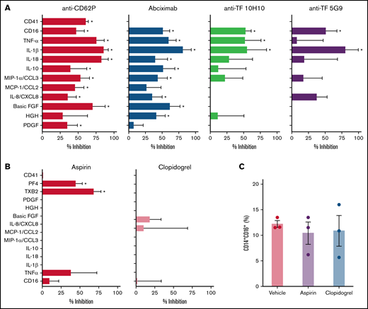 Platelets from patients with COVID-19 activate monocytes through surface interaction and TF-mediated signaling. (A) Monocytes from healthy volunteers were incubated with platelets from patients with severe COVID-19 for 18 hours in the presence of anti-P-selectin (anti-CD62P) neutralizing antibody, the anti-αIIb/β3 antibody abciximab, anti-TF clone 10H10, anti-TF clone 5G9, or isotype matched IgG. The percent inhibition on platelet-monocyte aggregate formation (CD41+ monocytes), monocyte CD16 expression, and on cytokine release is shown for each condition. (B-C) Control monocytes were exposed to platelets from patients with severe COVID-19 in the presence of the antiplatelet drugs aspirin, clopidogrel, or DMSO (vehicle). The percent inhibition on platelet-monocyte aggregate formation, monocyte CD16 expression and on cytokine release (B) and the percentage of monocytes expressing CD16 (C) are shown for each condition. Bars represent mean ± standard error of the mean of monocytes exposed to platelets from 3 to 6 independent patients with COVID-19. *P < .05 compared with isotype-matched IgG (A) or vehicle (B-C).