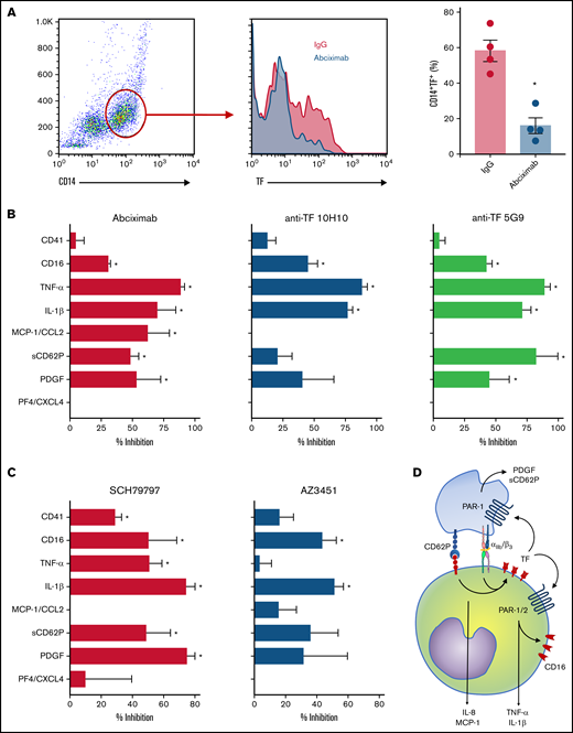 Platelet-monocyte interaction induces monocyte and platelet activation through TF-dependent PAR signaling. Platelet-monocyte cocultures were exposed to SARS-CoV-2 overnight in the presence of the anti-αIIb/β3 antibody abciximab, anti-TF clone 10H10, anti-TF clone 5G9, or isotype matched IgG. (A) The percentage of monocytes expressing TF in platelet-monocyte cocultures exposed SARS-CoV-2 in the presence of abciximab or isotype control IgG. (B) The percent inhibition on platelet-monocyte aggregate formation (CD41+ monocytes), monocyte CD16 expression, and cytokine release from platelets and monocytes is shown for each condition. (C) Platelet-monocyte cocultures were exposed to SARS-CoV-2 overnight in the presence the PAR1 inhibitor SCH79797, the PAR2 inhibitor AZ3451, or DMSO (vehicle). The percent inhibition on platelet-monocyte aggregate formation, monocyte CD16 expression, and cytokine release from platelets and monocytes is shown for each condition. (D) Schematic representation of platelet-monocyte signaling through P-selectin and integrin αIIb/β3 surface interaction and TF-mediated inflammatory amplification through PAR1 and PAR2 during severe COVID-19.