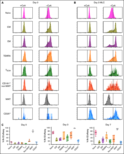 CD8+ T-cell subsets increase drug efflux capacity after stimulation in mixed lymphocyte culture. Human T cells were immunomagnetically isolated from fresh, healthy donor PBMCs and either assessed for Rh-123 effluxing immediately on day 0 or stimulated in MLC for 3 or 7 days before assessing for Rh-123 effluxing. Each sample was divided after Rh-123 loading, and half of the sample was treated with 600 ng/mL CsA, a multidrug resistance transporter inhibitor, during the effluxing to serve as a noneffluxing control for each sample. (A-B) Flow cytometry plots of Rh-123 are shown for a representative donor on day 0 (A) and day 3 of MLC (B). The vertical gray line indicates the threshold for effluxing determined based on the CsA control. (C) Percentages of different T-cell subsets that were Rh-123 effluxing are shown on day 0 (n = 3) and days 3 and 7 of MLC (n = 6). These percentages increased significantly for each subset between day 0 and day 3 except for the CD25+ subset (P = .15). These percentages overall somewhat declined between day 3 and day 7, but these differences were not significant except for the CM (P = .0086) and Tscm (P = .012) subsets.