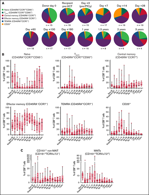 Activated and phenotypically memory, including T stem cell memory and MAIT, CD8+ T-cell subsets dominate early immune reconstitution in patients treated with PTCy. All 20 patients treated in a prospective study19 of reduced intensity conditioning HCT, as well as all 15 donors who consented for research, had immunophenotyping performed on fresh blood at serial time points to assess the relative composition of recovering CD8+ T-cell subsets. The 1 patient with primary graft failure was excluded from analysis. (A-B) CD8+ T cells were first gated as CD25+ or CD25−, and then the CD25− cells were subgated into the other subsets. (A) Median values at each time point are shown to provide the overall relative CD8+ T-cell composition. (B) For each CD8+ T-cell subset are shown the percentages data over the serial timepoints from all patients. (C) Markers to identify MAIT cells were on a separate panel that was run if sufficient cells were available. Therefore, recovery of CD161+TCR-Vα7.2+ MAIT and CD161+TCR-Vα7.2− non-MAIT cells are included separate from the other 6 subsets shown in (A).