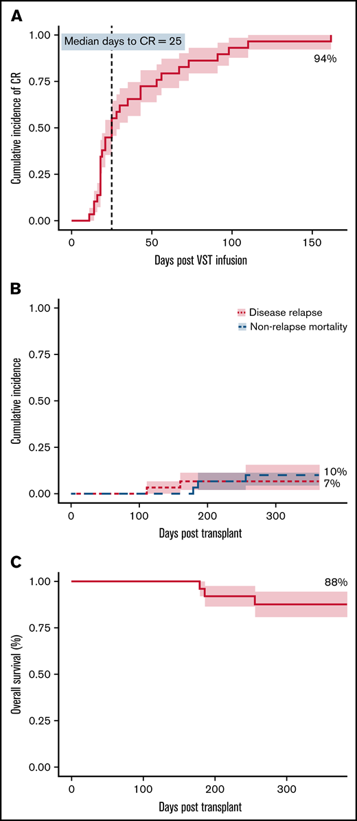 Clinical outcomes. (A) Cumulative incidence of complete response (CR) adjusted for competing risks, over the 6-month follow-up period after VST infusion. (B) Cumulative incidence of disease relapse and non-relapse mortality in the first 12 months after transplant. (C) Overall survival in the first 12 months after transplant. N = 30 for all.