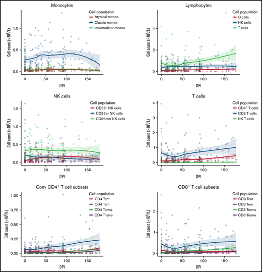 Immune reconstitution of 25 patients by flow cytometry, showing major cell populations and their subsets over time. Median T-cell subsets are shown, with the predominant CD4+ and CD8+ subset being CD45RA-CD62L- effector memory cells. Additional subsets are visualized in supplemental Figure 1. DPI, day post 1st VST infusion; br, bright; cm, central memory; Conv, conventional; em, effector memory; emra, terminal effector memory.