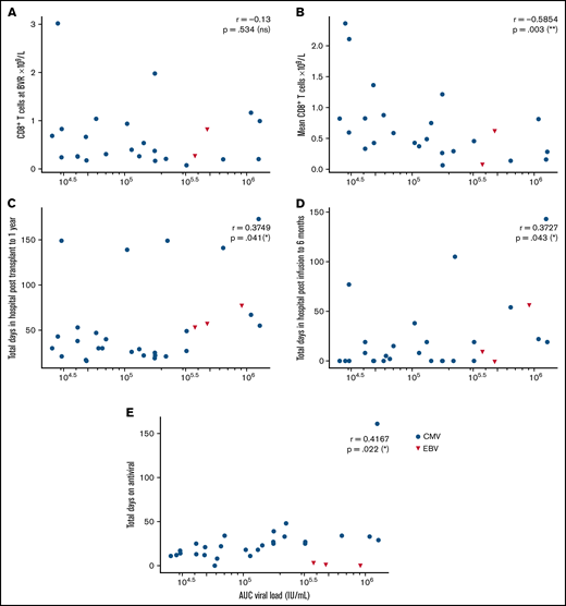 Correlations between AUC of the viral load and various clinical and immunological outcomes, by Spearman rank correlation coefficient. (A) Nonsignificant correlation with CD8+ T-cell count at the time of best viral response (n = 25). (B) Significant negative correlation with mean CD8+ T-cells across the follow-up period (n = 25). (C) Significant positive correlation with total days in hospital from transplant to 1 year later (n = 30). (D) Significant positive correlation with total days in hospital from first VST infusion to 6 months after infusion (n = 30). (E) Nonsignificant correlation with total days of antiviral treatment (n = 30).