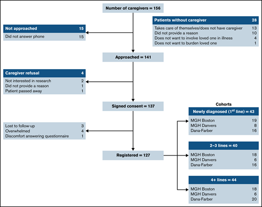 Flow diagram of caregiver recruitment. MGH, Massachusetts General Hospital.