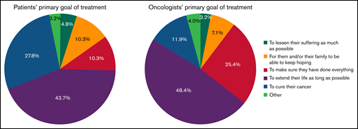 Caregiver perceptions of patient’s goals of treatment and oncologist’s goals of treatment.