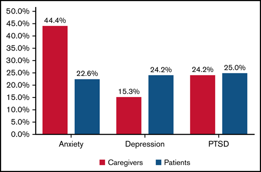 Psychological distress by patient-caregiver dyads.