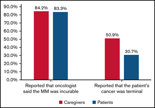 Prognostic perceptions by patient-caregiver dyads.