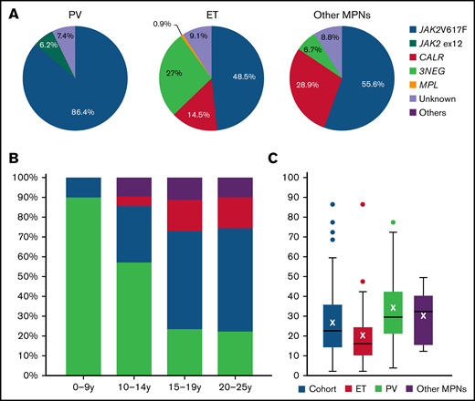 Driver mutation status in the population of children, adolescents, and young adults. (A) Driver mutation status depending on MPN subtype in the global population. (B) Driver mutations observed in the ET population depending on age. (C) JAK2V617F allele burden at diagnosis of MPN. 3NEG, triple negative; CALR, calreticulin; JAK2, just another kinase 2; Others, MPL or unknown.