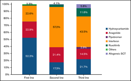 Distribution of cytoreductive drug used as first, second, or third line. SCT, stem cell transplantation.
