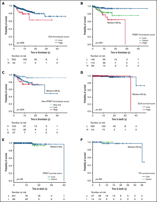 Kaplan-Meier curves for thrombosis and survival scores applied to children, adolescents, and young adults’ population. Survival and thrombosis scores: (A) ELN score and thrombosis, (B) IPSET-T score, (C) IPSET-NT score, (D) ELN score and survival, (E) IPSET survival score, and (F) PV survival score. H, high risk; I, intermediate risk; L, low risk.