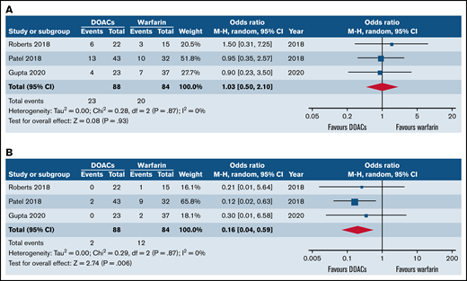 Forest plots of clinical outcomes of DOACs versus warfarin in SCD. (A) Forest plot of recurrent VTE between DOACs and warfarin. (B) Forest plot of major bleeding of DOACs compared with warfarin.