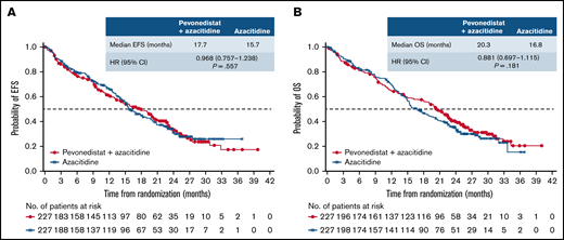EFS and OS in the ITT population. Kaplan-Meier curve of EFS (A) and Kaplan-Meier curve of OS (B). ITT, intent-to-treat.