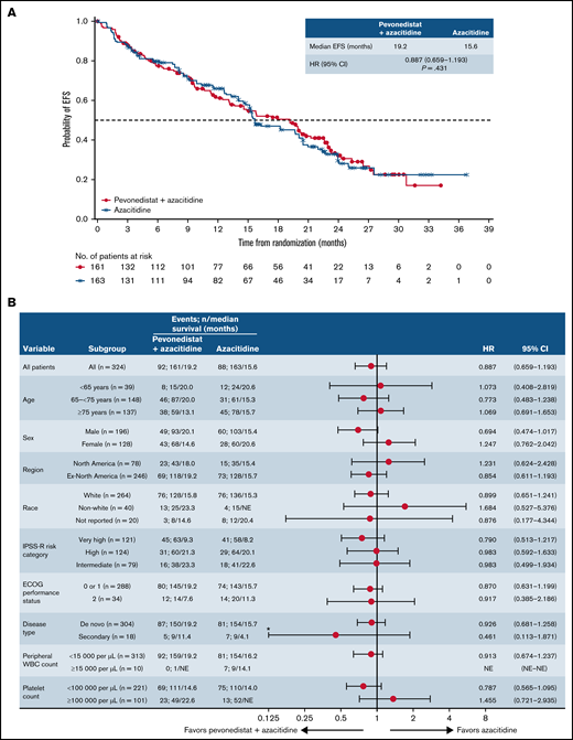 EFS in the higher-risk MDS cohort. Kaplan-Meier curve of EFS (A) and forest plot of subgroup analysis of EFS (B). *Lower confidence interval is truncated at 0.125. NE, not estimable.
