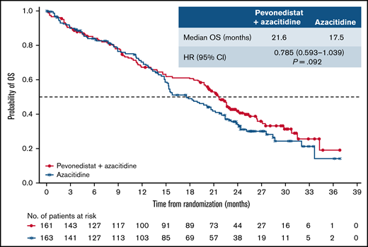 OS in the higher-risk MDS cohort.