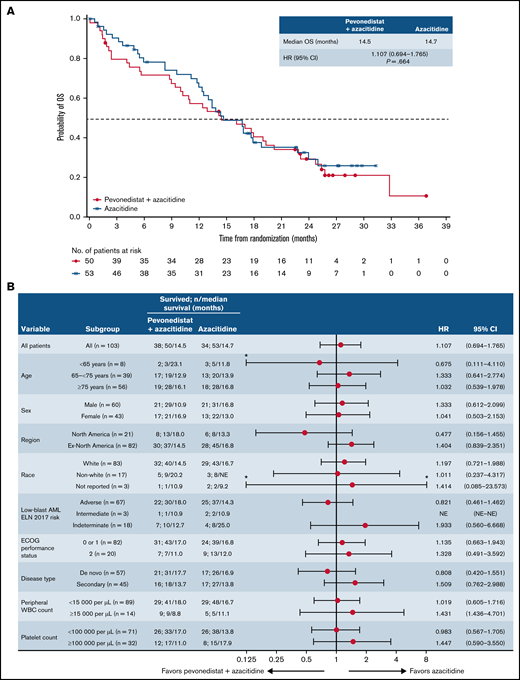 OS in patients with AML with 20% to 30% blasts. Kaplan-Meier curve of OS (A) and forest plot of subgroup analysis of OS (B). *Upper confidence interval is truncated at 8 and lower confidence interval is truncated at 0.125. ELN, European LeukemiaNet; NE, not estimable; WBC, white blood cell.