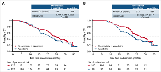 OS in patients with higher-risk MDS by number of cycles received. Patients who received greater than 3 cycles (A) and patients who received greater than 6 cycles (B).