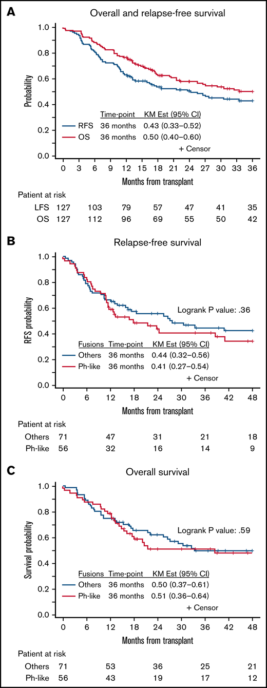 Kaplan-Meier curves for survival outcomes at 3 years after HCT. (A) OS and RFS for all patients. (B) Comparison of RFS in patients with and without Ph-like ALL. (C) Comparison of OS in patients with and without Ph-like ALL.