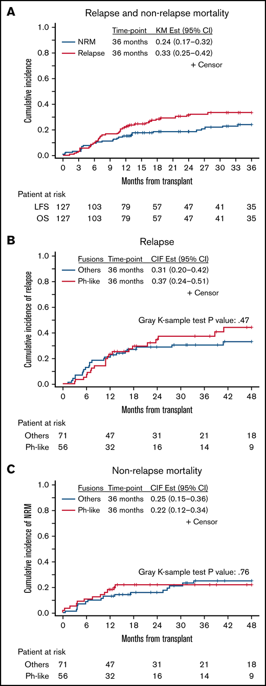 Kaplan-Meier curves. (A) Relapse and NRM for all patients. (B) Comparison of relapse in patients with and without Ph-like ALL. (C) Comparison of NRM in patients with and without Ph-like ALL.