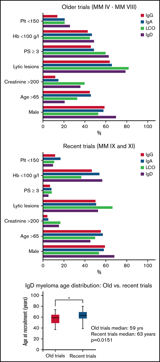 Comparison of baseline patient characteristics for the myeloma subsets across UK MRC/NCRI clinical trials. Plt, platelet count; Hb, hemoglobin concentration; PS, performance status; LCO, light chain only myeloma. The box and whisker plot compares the ages of patients with IgD myeloma in the respective trials. Box indicates median and interquartile range; whiskers indicate range.