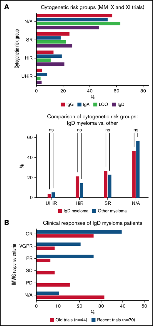 Frequency of cytogenetic risk groups and clinical responses for IgD myeloma. (Ai) Cytogenetic risk stratification of participants in the recent UK myeloma clinical trials (Myeloma IX and XI). Graph shows the percentage of the cytogenetic risk groups for the various myeloma subtypes. (Aii) Comparison proportions of the cytogenetic risk groups for IgD myeloma vs other myeloma subtypes. UHiR, ultra high risk; HiR, high risk; SR, standard risk; N/A, not available. (B) Clinical responses following induction therapy based on the IMWG response criteria. CR, complete response; VGPR, very good partial response; PR, partial response; SD; stable disease; PD, persistent disease; N/A, not available.