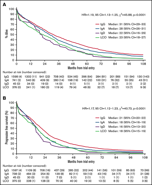 Old myeloma trials. (A) Overall survival of patients with myeloma stratified by paraprotein type. (B) Progression-free survival of patients with myeloma stratified by paraprotein type.