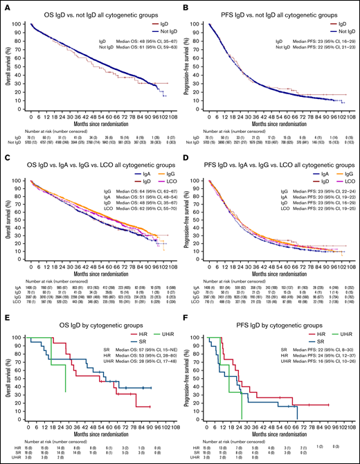 Recent myeloma trials. (A) Kaplan-Meier plot comparing overall survival between IgD myeloma and other subtypes. (B) Kaplan-Meier plot comparing progression-free survival between IgD myeloma and other subtypes. (C) Kaplan-Meier plot of overall survival stratified by paraprotein class. (D) Kaplan-Meier plot of progression-free survival stratified by paraprotein class. (E) Overall survival of patients with IgD myeloma stratified by cytogenetic risk group. (F) Progression-free survival of patients with IgD myeloma stratified by cytogenetic risk group.