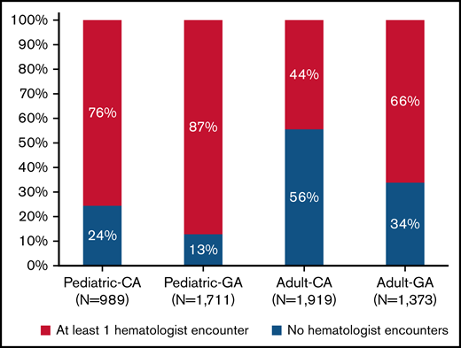 For individuals with SCD and continuous Medicaid coverage from 2016 to 2018, all encounters with a hematologist were identified using Medicaid claims. Individuals were categorized into those that had no hematologist encounters or those that had at least one hematologist encounter during the 3-year period from 2016 to 2018.