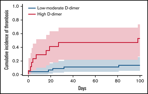 Cumulative incidence at 100 days of venous or arterial thrombosis stratified for D-dimer levels. Cumulative incidence and 95% CIs (indicated by shaded areas) of arterial or venous thrombosis throughout 100-day follow-up, stratified for index D-dimer levels. The dashed red line represents high D-dimer levels (≥4 µg/mL), and the solid blue line indicates low to moderate D-dimer levels (<4 µg/mL).
