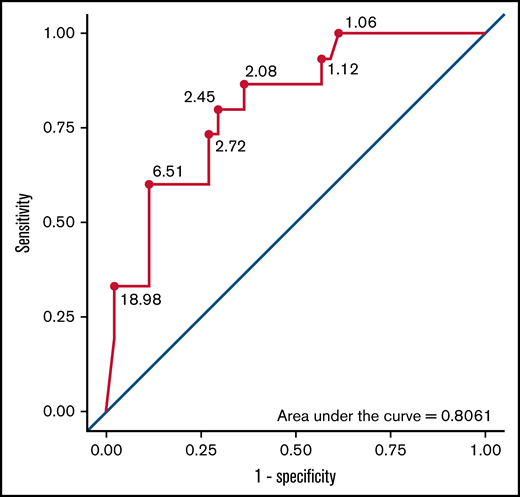 ROC curve of D-dimer for predicting arterial or venous thrombosis. This ROC curve shows the performance (sensitivity and specificity) of various D-dimer cutoffs in predicting arterial or venous thrombosis during the 100 days after diagnosis of ALL. Each data point in the ROC curve represents a different D-dimer level (micrograms per milliliter) taken adjacent to the diagnosis of ALL (ie, study index).