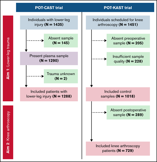 Flowchart of participant inclusion from the POT-CAST and POT-KAST trials for measurements of coagulation factors.