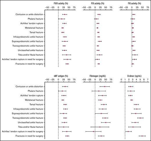 Aim 1: Error bars reflecting adjusted mean differences with 95% CIs for FVIII, FIX, FXI, VWF, fibrinogen, and D-dimerper injury type (ordered by severity) relative to controls; D-dimer expressed in mean ratios.